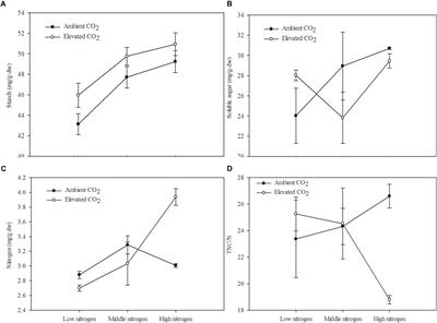 Effects of Elevated CO2 and Increased N Fertilization on Plant Secondary Metabolites and Chewing Insect Fitness